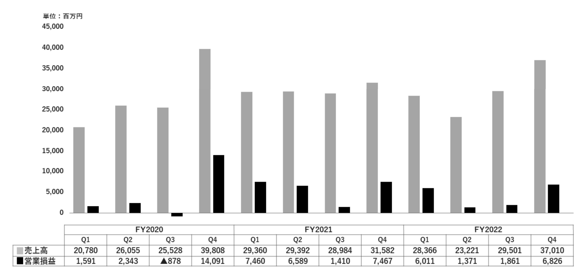 ミクシィ、最終利益△34.6％減。主力スマホゲーム「モンスト」増収